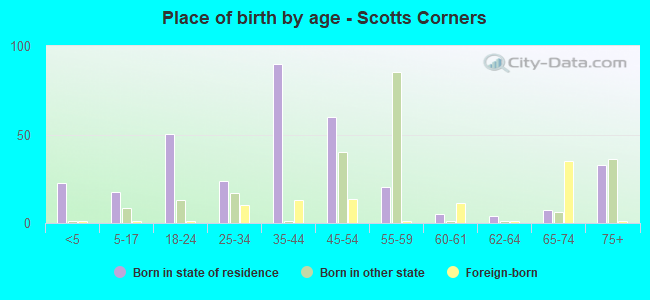 Place of birth by age -  Scotts Corners