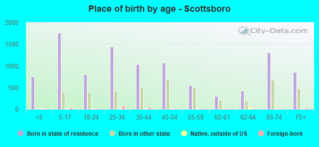 Place of birth by age -  Scottsboro