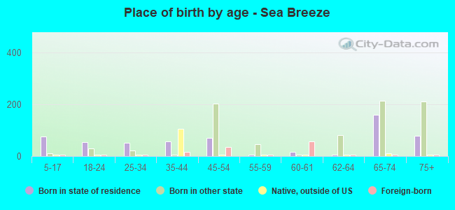 Place of birth by age -  Sea Breeze