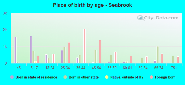 Place of birth by age -  Seabrook