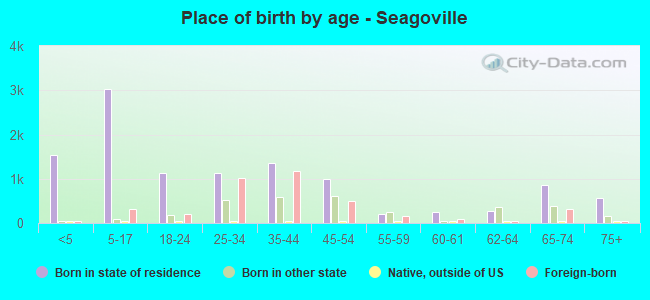 Place of birth by age -  Seagoville