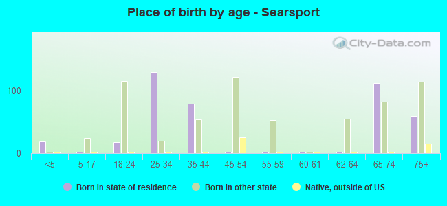 Place of birth by age -  Searsport