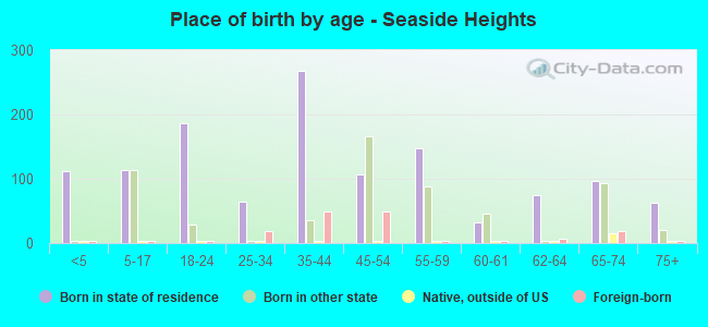 Place of birth by age -  Seaside Heights