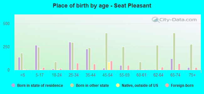 Place of birth by age -  Seat Pleasant