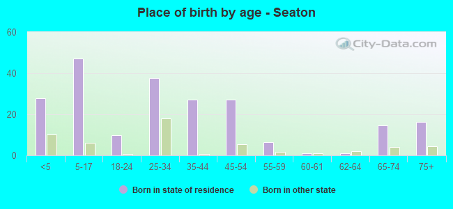 Place of birth by age -  Seaton