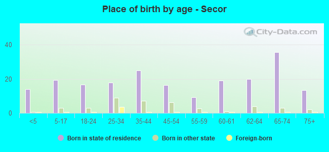 Place of birth by age -  Secor