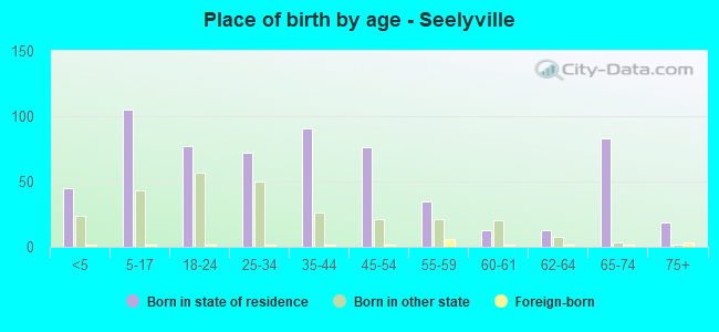 Place of birth by age -  Seelyville