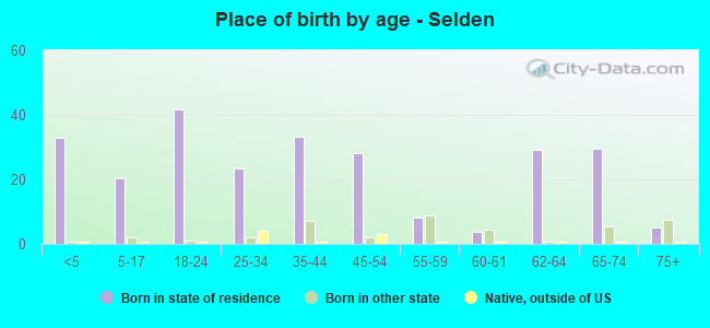 Place of birth by age -  Selden