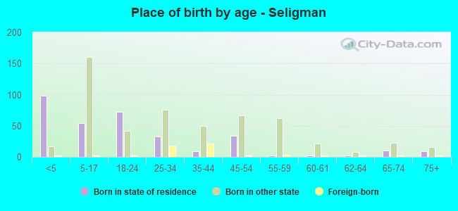 Place of birth by age -  Seligman