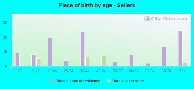 Place of birth by age -  Sellers