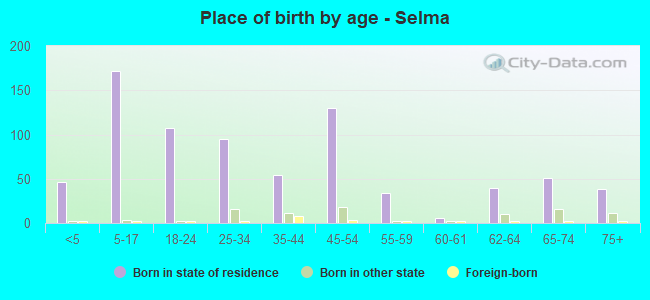 Place of birth by age -  Selma