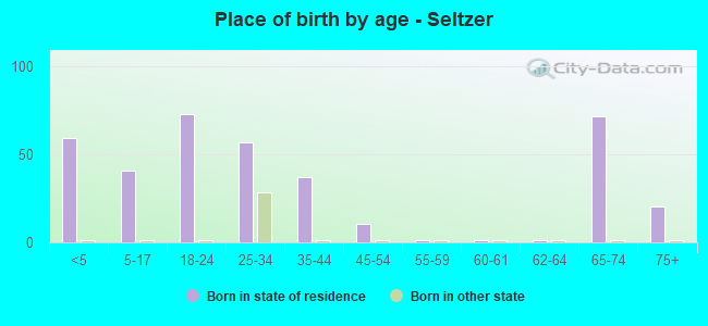 Place of birth by age -  Seltzer
