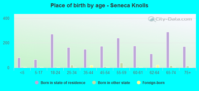 Place of birth by age -  Seneca Knolls