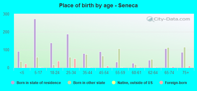 Place of birth by age -  Seneca