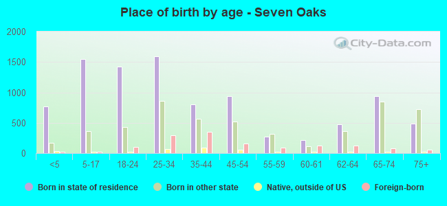Place of birth by age -  Seven Oaks
