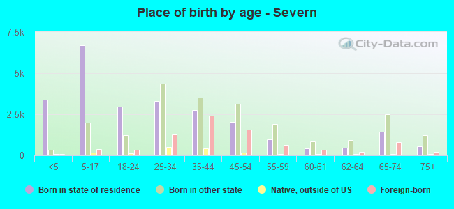 Place of birth by age -  Severn