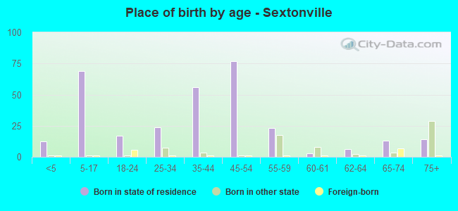 Place of birth by age -  Sextonville