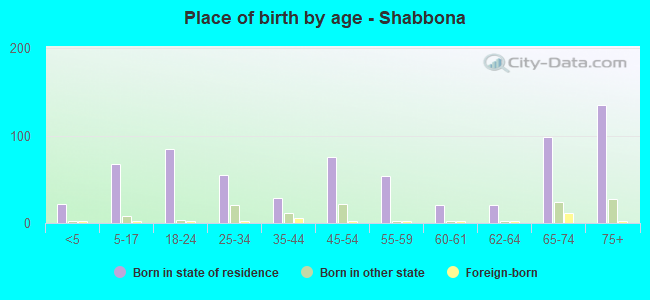 Place of birth by age -  Shabbona