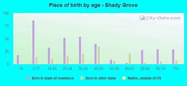 Place of birth by age -  Shady Grove