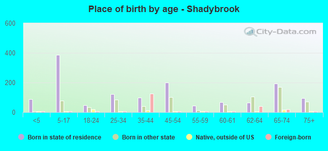 Place of birth by age -  Shadybrook