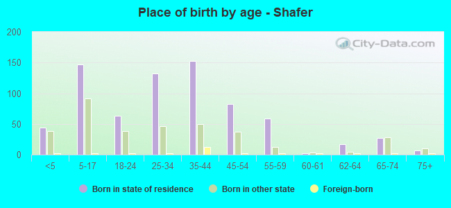 Place of birth by age -  Shafer