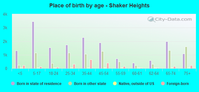 Place of birth by age -  Shaker Heights