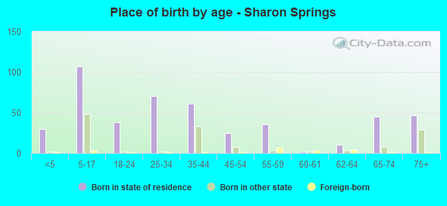 Place of birth by age -  Sharon Springs