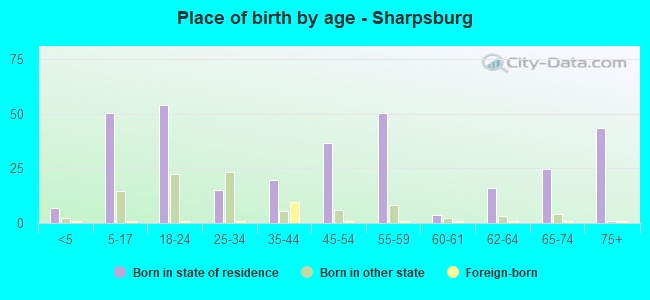 Place of birth by age -  Sharpsburg
