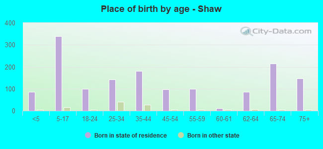 Place of birth by age -  Shaw
