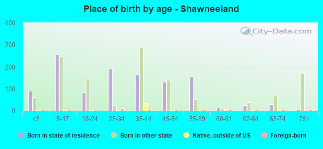 Place of birth by age -  Shawneeland
