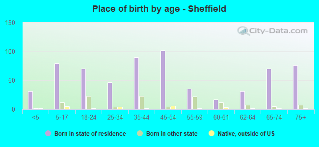 Place of birth by age -  Sheffield