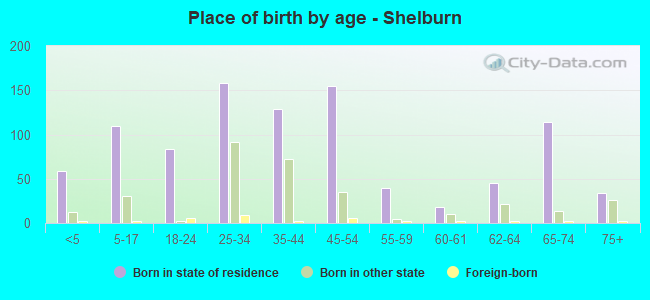 Place of birth by age -  Shelburn