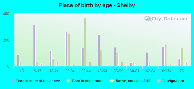 Place of birth by age -  Shelby