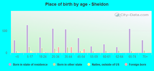 Place of birth by age -  Sheldon