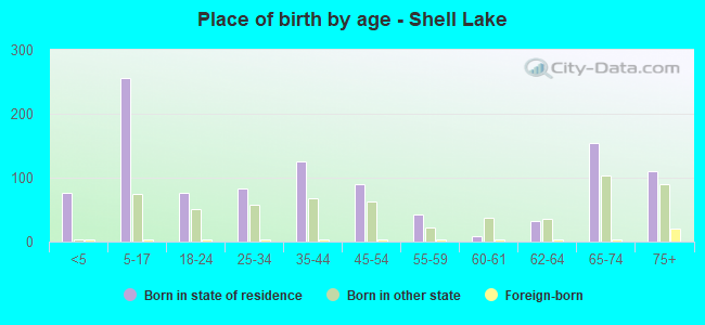 Place of birth by age -  Shell Lake