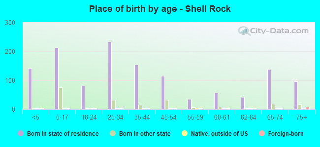 Place of birth by age -  Shell Rock