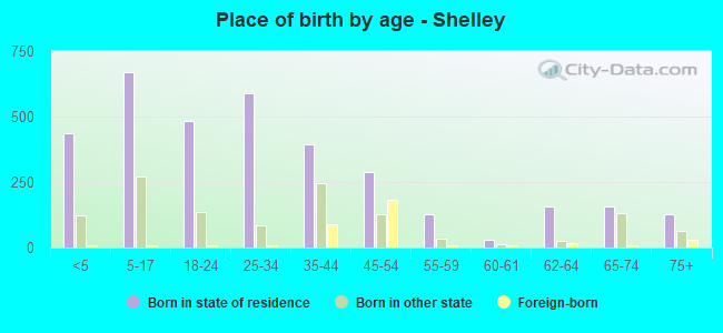 Place of birth by age -  Shelley