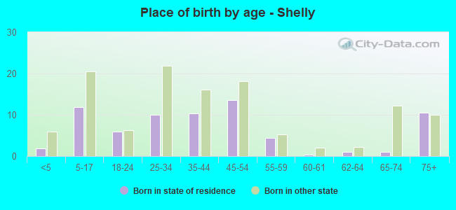 Place of birth by age -  Shelly