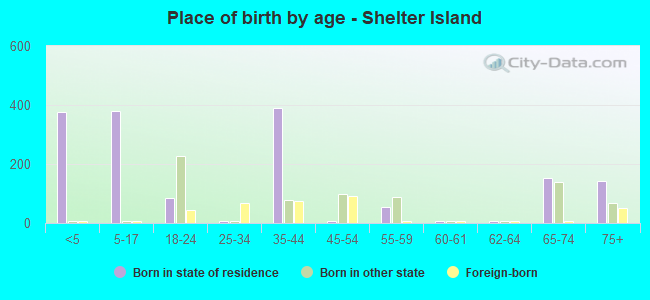 Place of birth by age -  Shelter Island