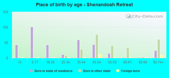 Place of birth by age -  Shenandoah Retreat