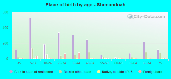 Place of birth by age -  Shenandoah