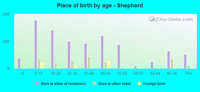 Place of birth by age -  Shepherd