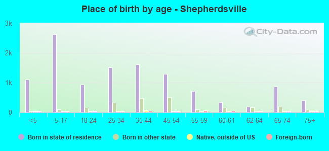 Place of birth by age -  Shepherdsville