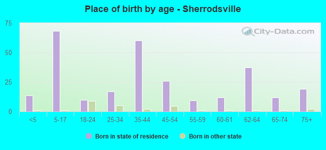 Place of birth by age -  Sherrodsville