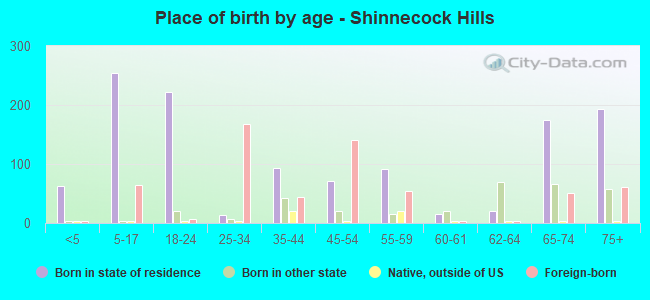 Place of birth by age -  Shinnecock Hills