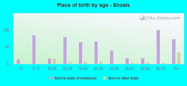 Place of birth by age -  Shoals