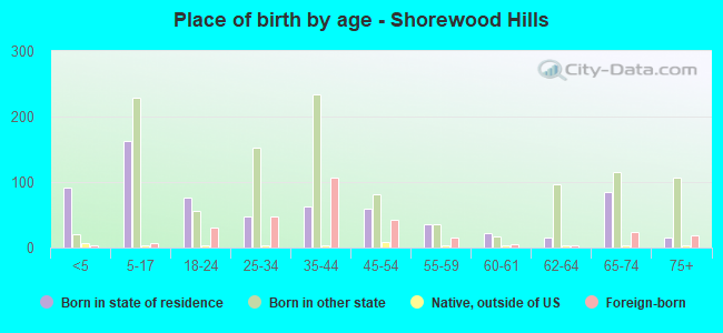 Place of birth by age -  Shorewood Hills