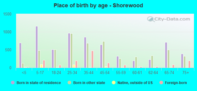 Place of birth by age -  Shorewood
