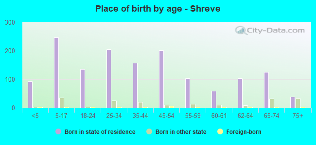 Place of birth by age -  Shreve