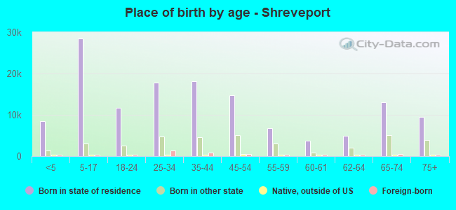 Place of birth by age -  Shreveport
